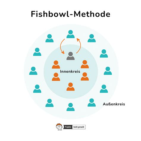 fishbowl methode erklärung